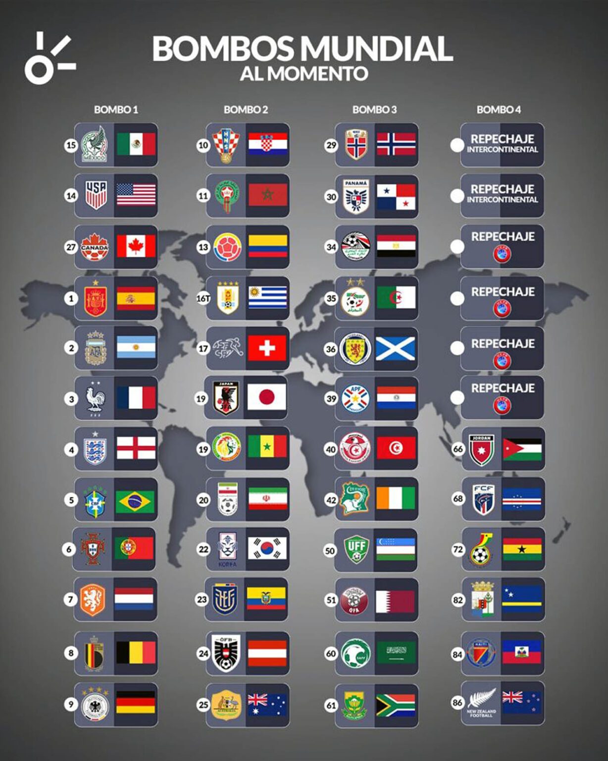 Quedaron definidos los bombos para el sorteo del Mundial 2026 de la FIFA